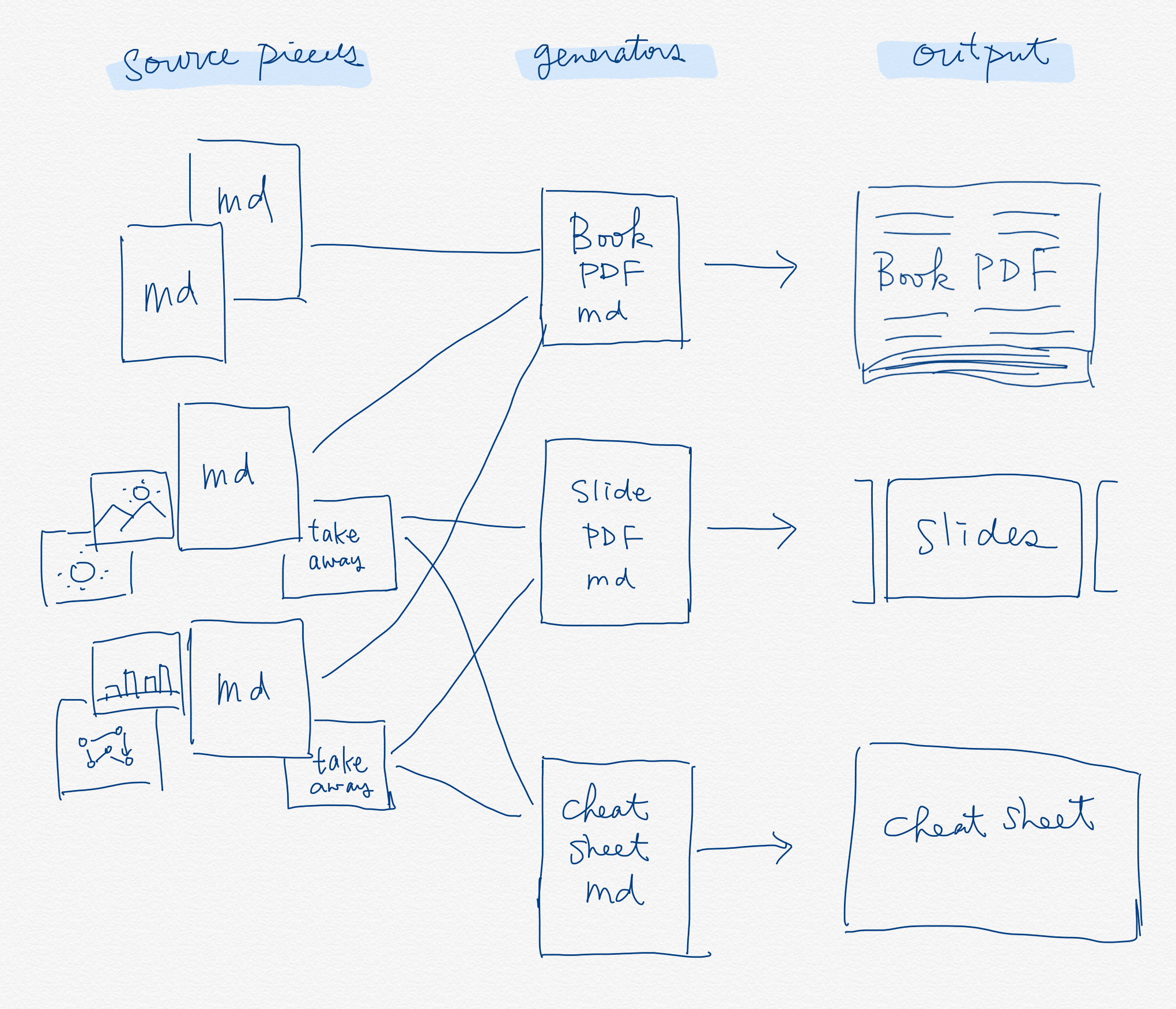 Compile to different outputs from pieces of source.